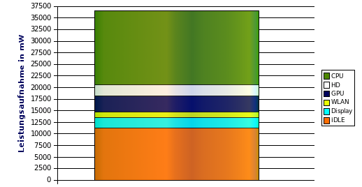 Verteilung